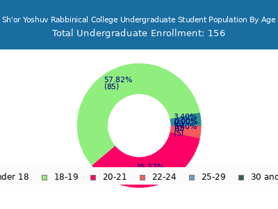 Sh'or Yoshuv Rabbinical College 2024 Undergraduate Enrollment Age Diversity Pie chart