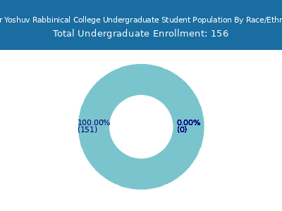 Sh'or Yoshuv Rabbinical College 2025 Undergraduate Enrollment by Gender and Race chart