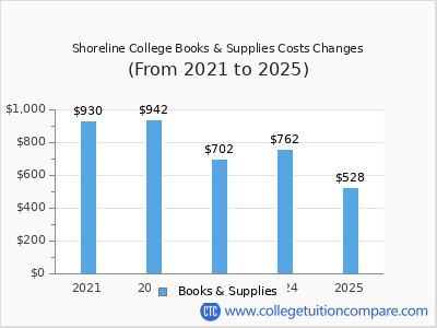 Shoreline College 2025 books & supplies cost chart