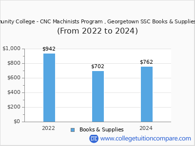 Shoreline Community College - CNC Machinists Program , Georgetown SSC 2024 books & supplies cost chart
