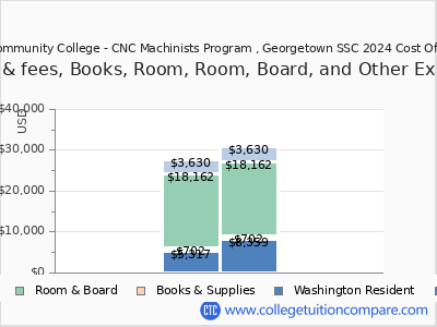 Shoreline Community College - CNC Machinists Program , Georgetown SSC 2024 COA (cost of attendance) chart