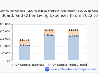 Shoreline Community College - CNC Machinists Program , Georgetown SSC 2024 room & board cost chart