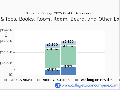 Shoreline College 2025 COA (cost of attendance) chart