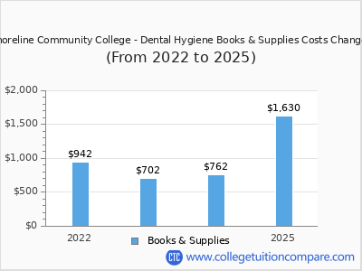Shoreline Community College - Dental Hygiene 2025 books & supplies cost chart