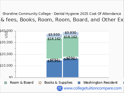 Shoreline Community College - Dental Hygiene 2025 COA (cost of attendance) chart