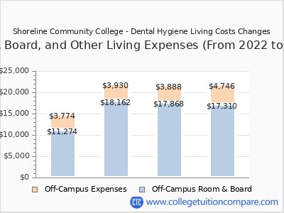 Shoreline Community College - Dental Hygiene 2025 room & board cost chart
