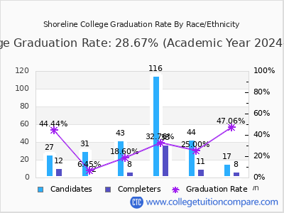 Shoreline College graduation rate by race