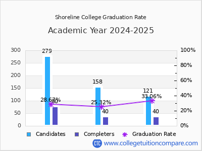 Shoreline College graduation rate by gender