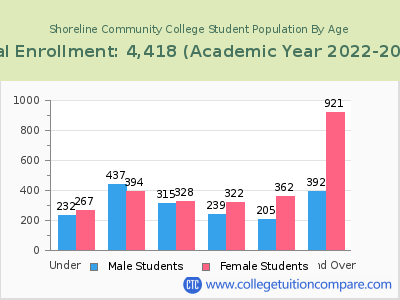Shoreline Community College 2023 Student Population by Age chart