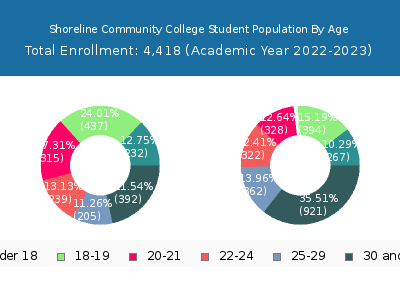 Shoreline Community College 2023 Student Population Age Diversity Pie chart