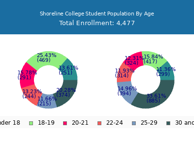 Shoreline College 2025 Student Population Age Diversity Pie chart