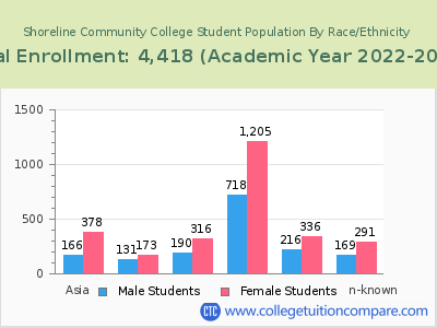 Shoreline Community College 2023 Student Population by Gender and Race chart