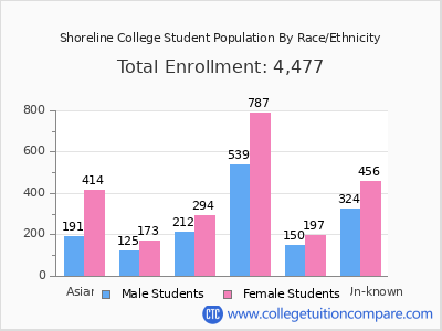 Shoreline College 2025 Student Population by Gender and Race chart