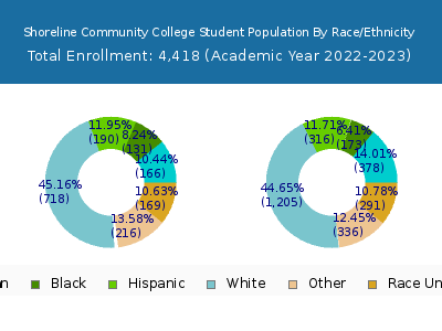 Shoreline Community College 2023 Student Population by Gender and Race chart