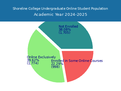 Shoreline College 2025 Online Student Population chart