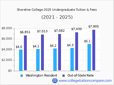 Shoreline College 2025 undergraduate tuition chart