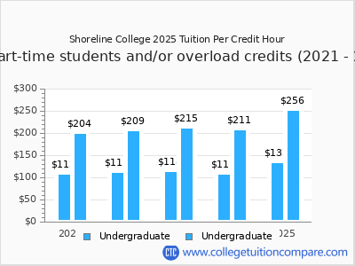 Shoreline College 2025 cost per credit hour chart