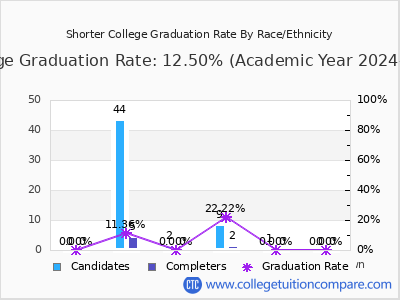 Shorter College graduation rate by race