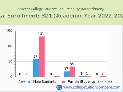 Shorter College 2023 Student Population by Gender and Race chart