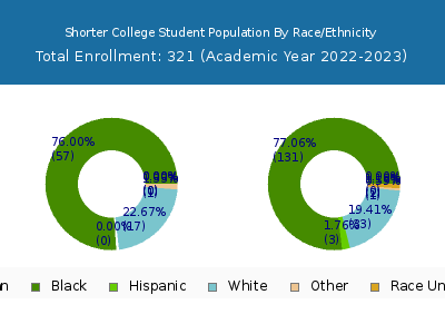 Shorter College 2023 Student Population by Gender and Race chart