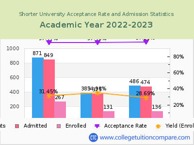 Shorter University 2023 Acceptance Rate By Gender chart