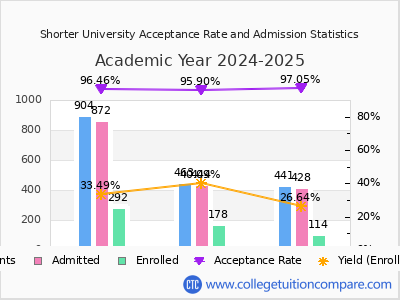 Shorter University 2025 Acceptance Rate By Gender chart