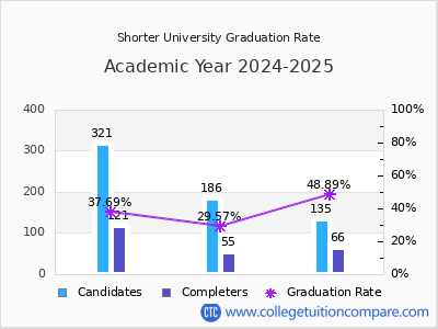 Shorter University graduation rate by gender