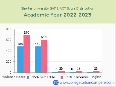 Shorter University 2023 SAT and ACT Score Chart