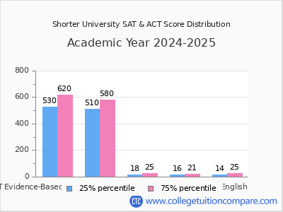 Shorter University 2025 SAT and ACT Score Chart