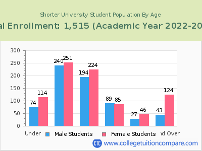 Shorter University 2023 Student Population by Age chart
