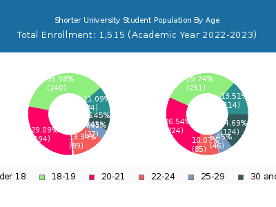 Shorter University 2023 Student Population Age Diversity Pie chart