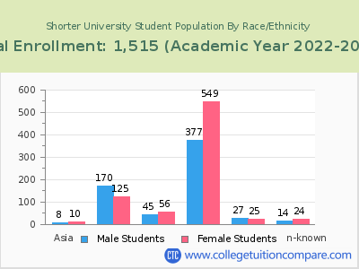 Shorter University 2023 Student Population by Gender and Race chart