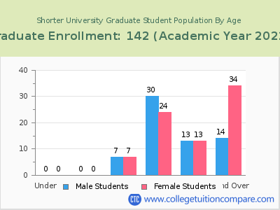 Shorter University 2023 Graduate Enrollment by Age chart