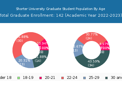 Shorter University 2023 Graduate Enrollment Age Diversity Pie chart
