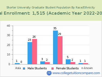 Shorter University 2023 Graduate Enrollment by Gender and Race chart