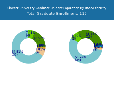 Shorter University 2025 Graduate Enrollment by Gender and Race chart