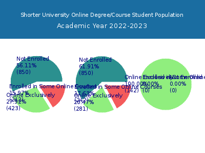 Shorter University 2023 Online Student Population chart