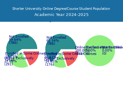 Shorter University 2025 Online Student Population chart