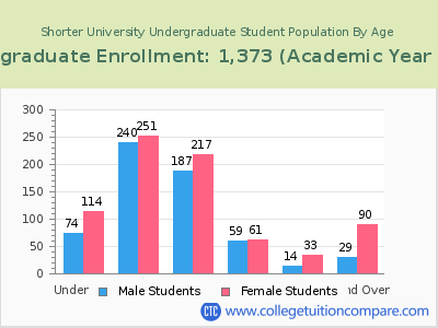Shorter University 2023 Undergraduate Enrollment by Age chart
