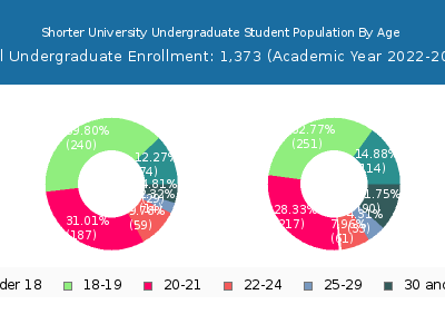 Shorter University 2023 Undergraduate Enrollment Age Diversity Pie chart