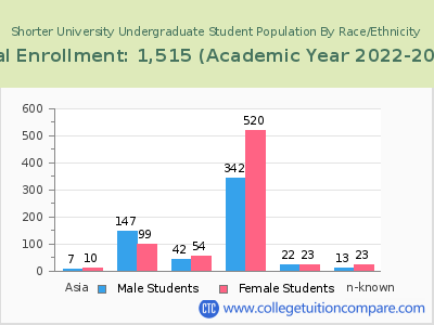 Shorter University 2023 Undergraduate Enrollment by Gender and Race chart