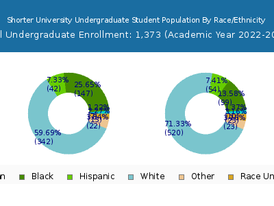 Shorter University 2023 Undergraduate Enrollment by Gender and Race chart