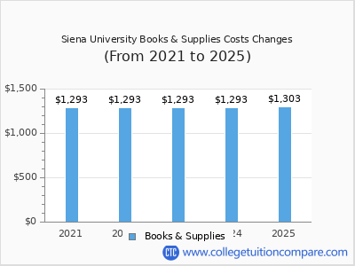 Siena University 2025 books & supplies cost chart