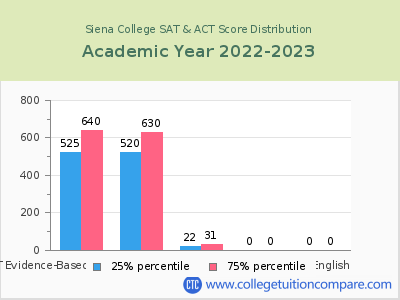 Siena College 2023 SAT and ACT Score Chart