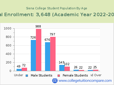 Siena College 2023 Student Population by Age chart