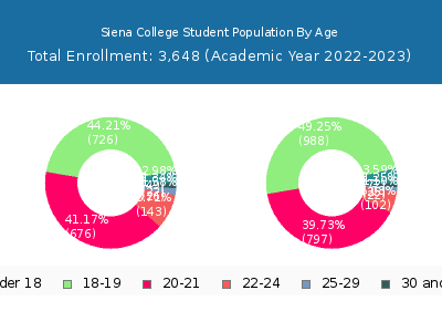 Siena College 2023 Student Population Age Diversity Pie chart