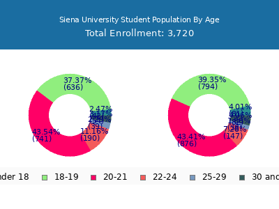 Siena University 2025 Student Population Age Diversity Pie chart