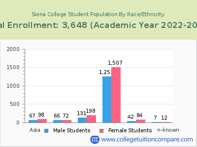 Siena College 2023 Student Population by Gender and Race chart