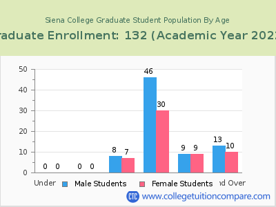 Siena College 2023 Graduate Enrollment by Age chart