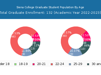 Siena College 2023 Graduate Enrollment Age Diversity Pie chart